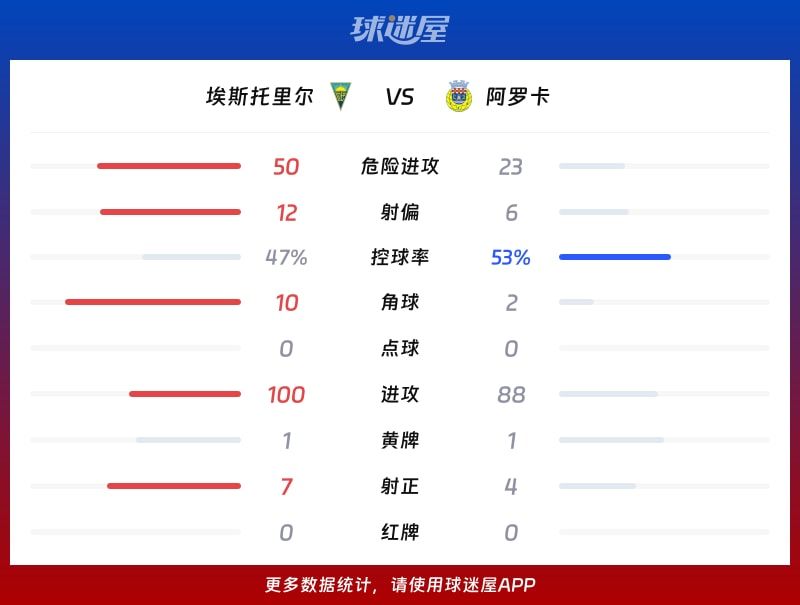 埃斯托里尔vs阿罗卡数据统计
