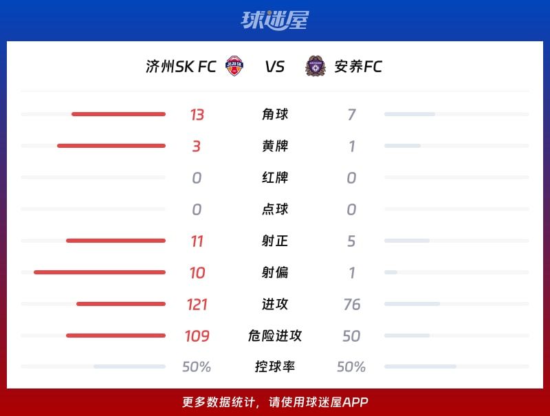 济州SK FCvs安养FC数据统计