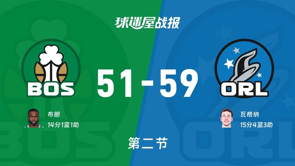 凯尔特人vs魔术：次节战罢，凯尔特人51-59魔术，瓦格纳得到15分