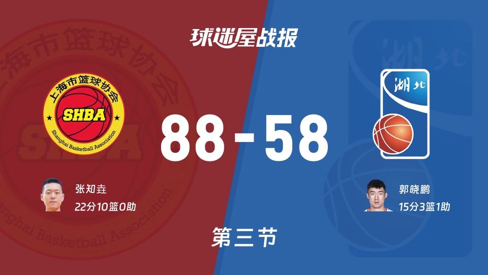 全运男篮杯赛：第三节完，上海以88-58领先湖北，张知垚22+10
