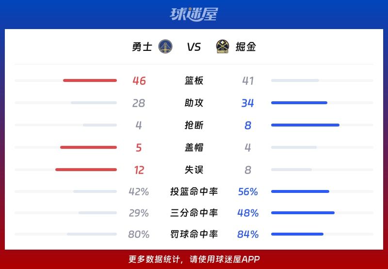 勇士vs掘金球队数据