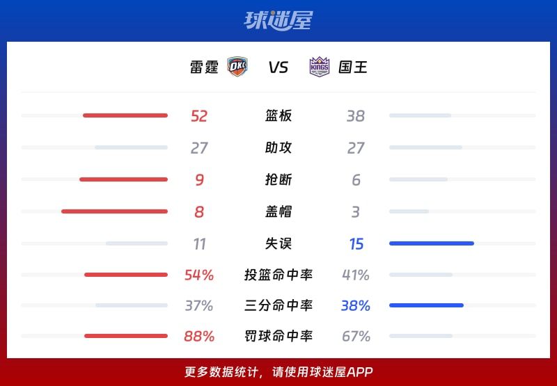 雷霆vs国王球队数据