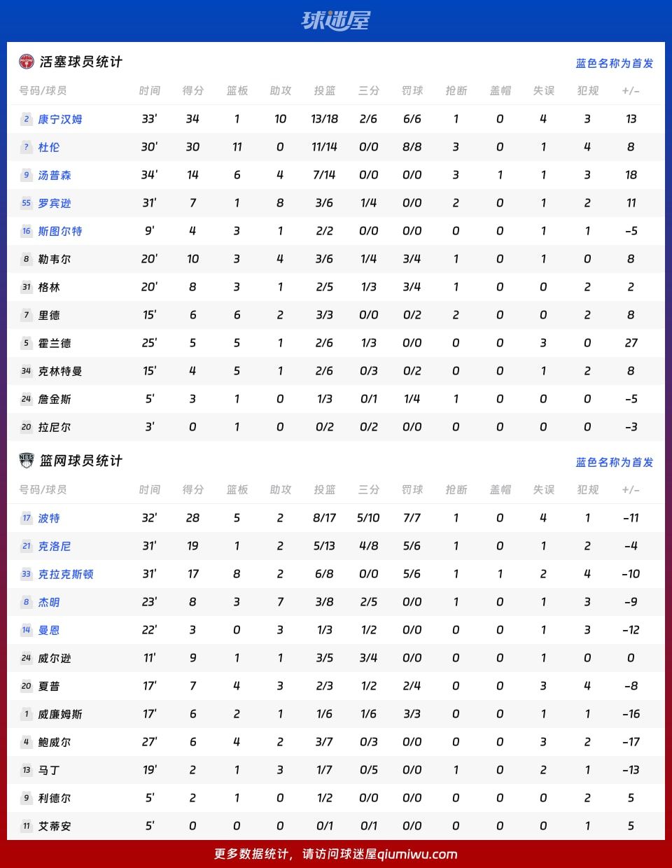 活塞vs篮网球员数据
