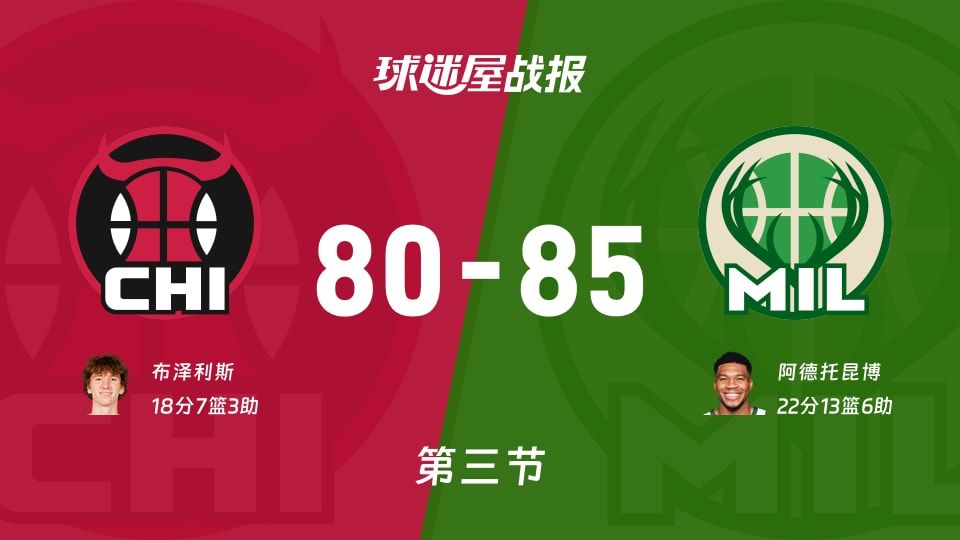 公牛vs雄鹿：第三节完，公牛80-85雄鹿，阿德托昆博得到22分