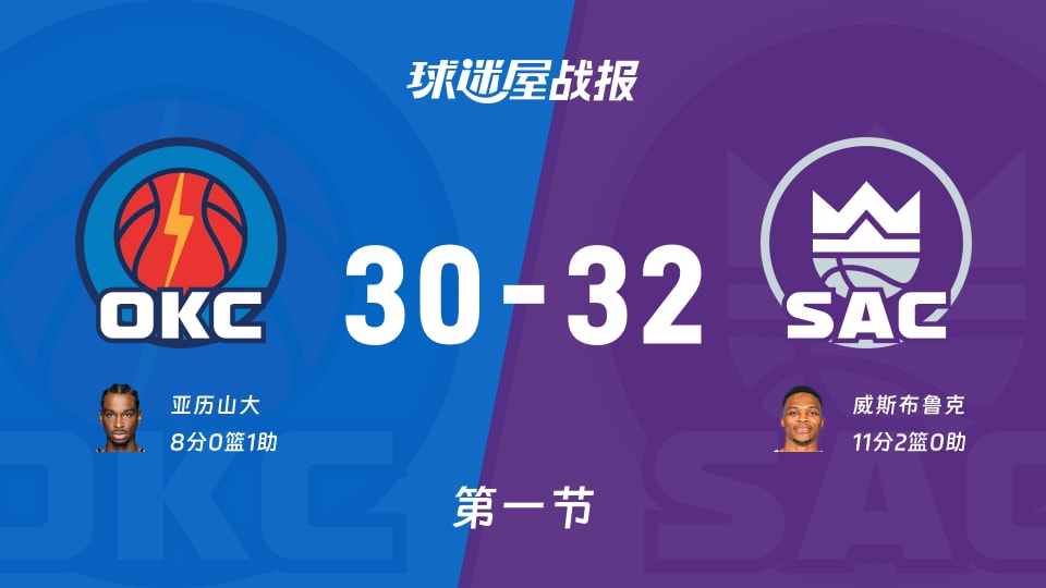 雷霆vs国王：首节结束，雷霆30-32国王，威斯布鲁克得到11分