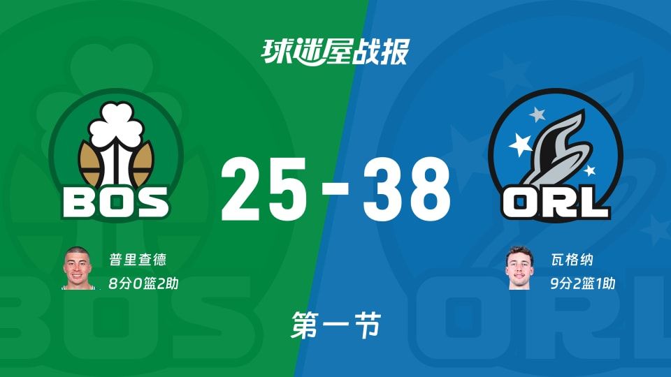 凯尔特人vs魔术：首节战罢，凯尔特人25-38魔术，瓦格纳得到9分