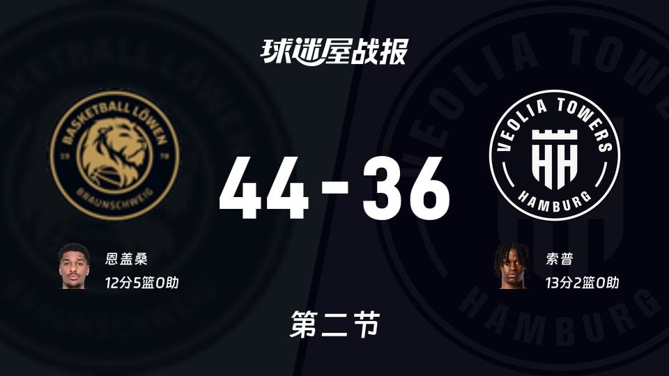 德篮甲常规赛：半场战罢，布伦瑞克以44-36领先汉堡，恩盖桑12+5