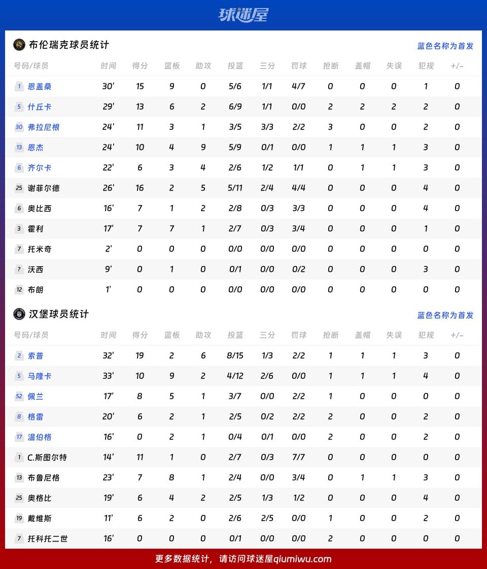 布伦瑞克vs汉堡球员数据