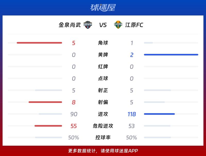 金泉尚武vs江原FC数据统计