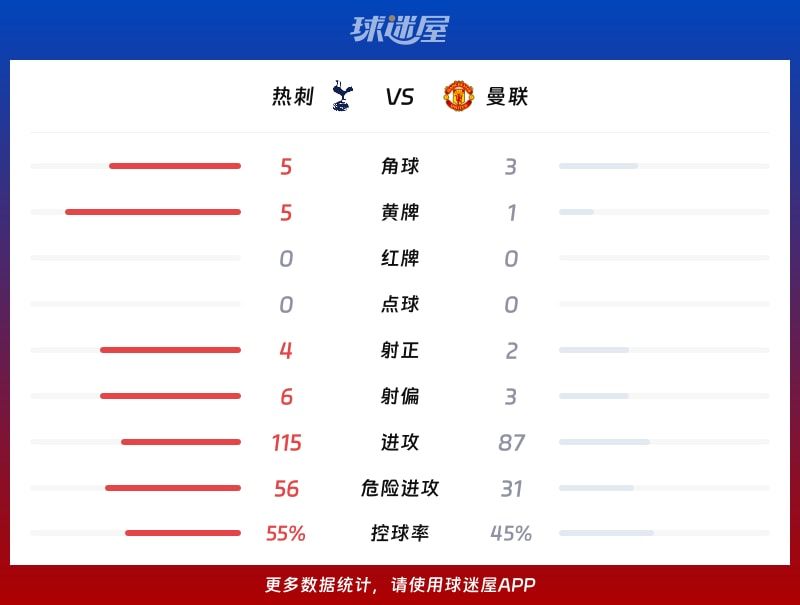 热刺vs曼联数据统计