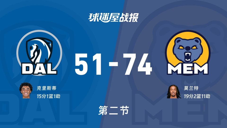 NBA常规赛:灰熊次节领先独行侠23分,莫兰特得到19分,克里斯蒂得到15分