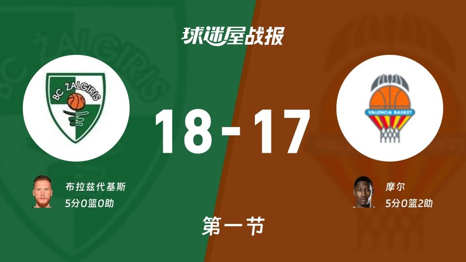 萨拉基利斯vs瓦伦西亚：第一节完，萨拉基利斯18-17瓦伦西亚，摩尔得到5分