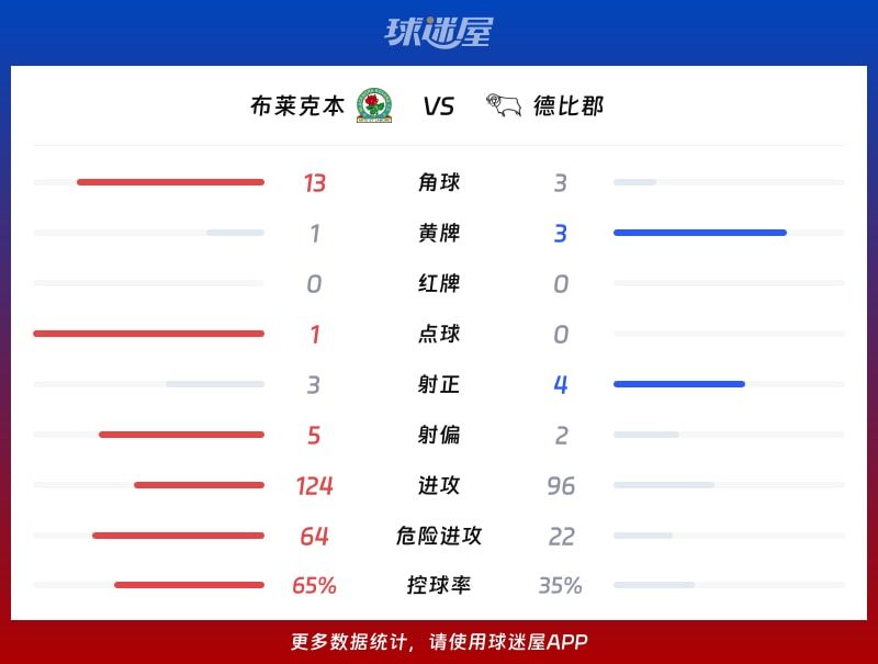 布莱克本vs德比郡数据统计