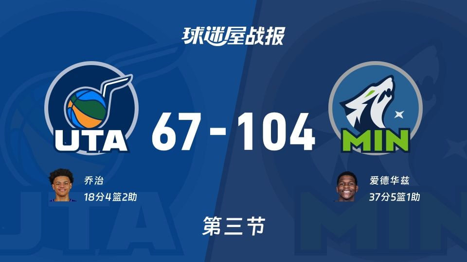 NBA常规赛：森林狼三节领先爵士37分，爱德华兹得到37分，乔治得到18分