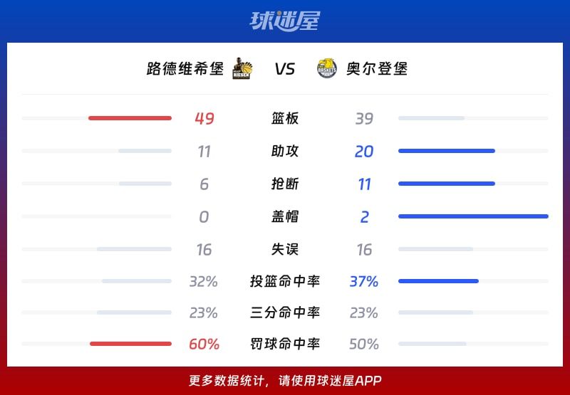 路德维希堡vs奥尔登堡球队数据