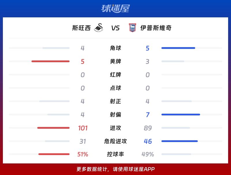 斯旺西vs伊普斯维奇数据统计