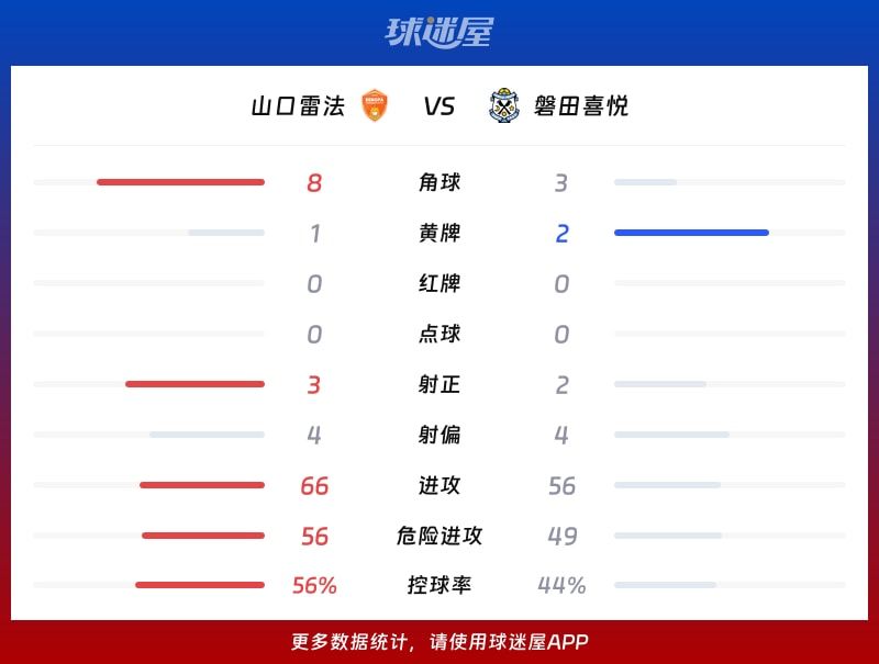 山口雷法vs磐田喜悦数据统计