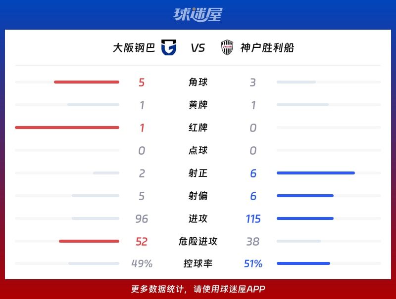 大阪钢巴vs神户胜利船数据统计