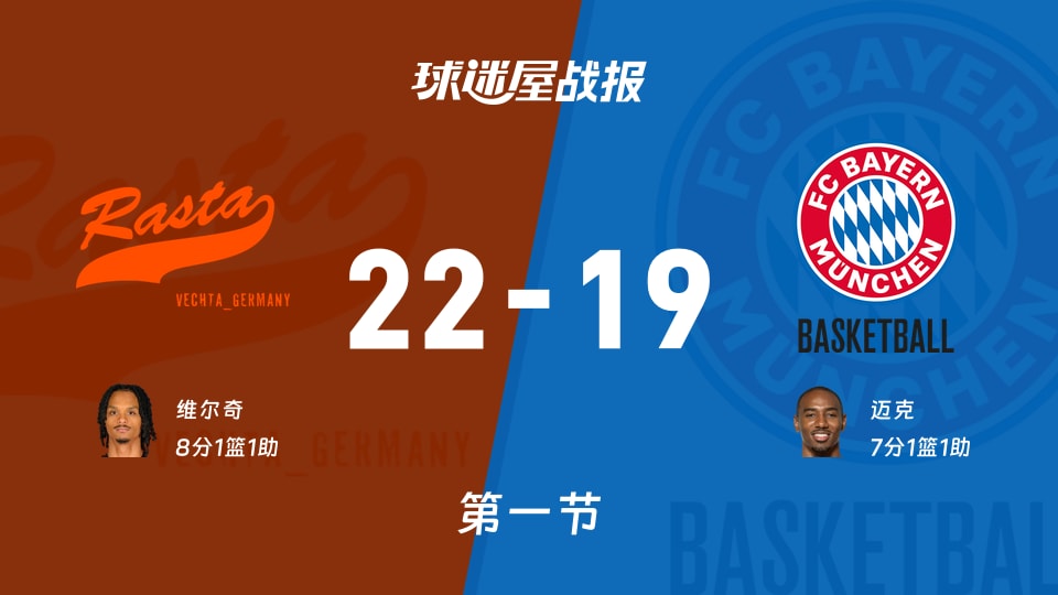 维切塔vs拜仁慕尼黑：第一节完，维切塔22-19拜仁慕尼黑，维尔奇得到8分