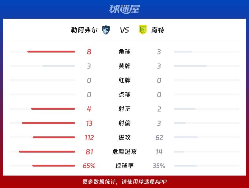 勒阿弗尔vs南特数据统计
