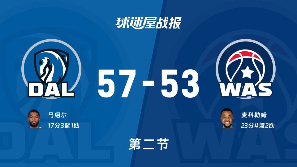 NBA常规赛：独行侠第二节领先奇才4分，马绍尔得到17分，麦科勒姆得到23分