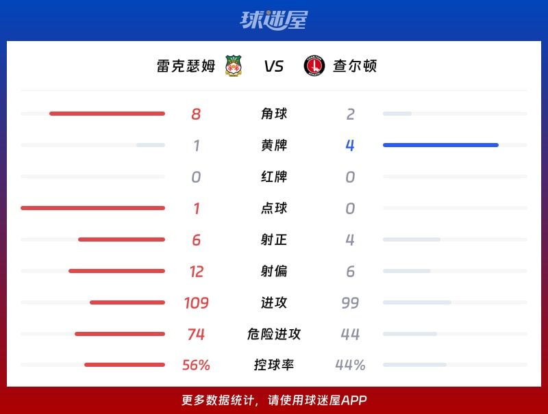 雷克瑟姆vs查尔顿数据统计