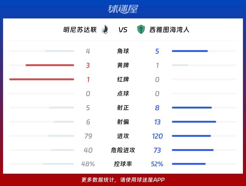 明尼苏达联vs西雅图海湾人数据统计