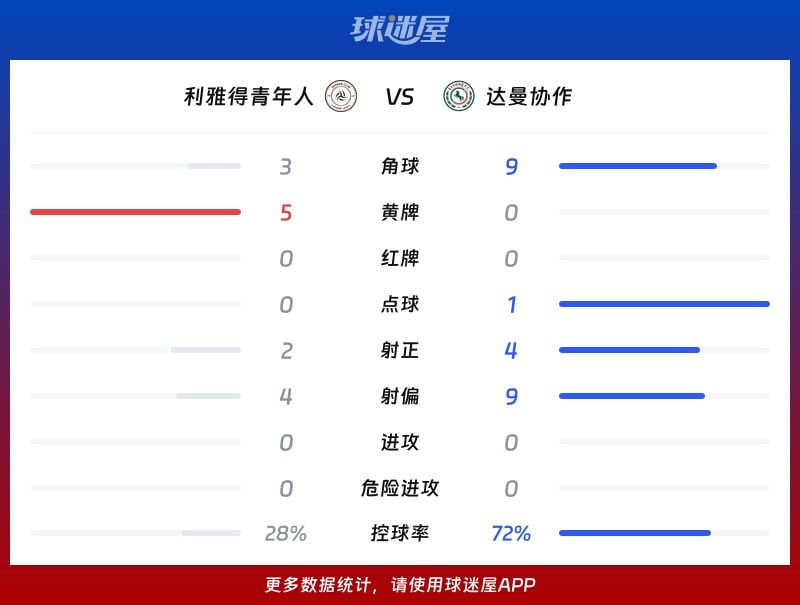 利雅得青年人vs达曼协作数据统计