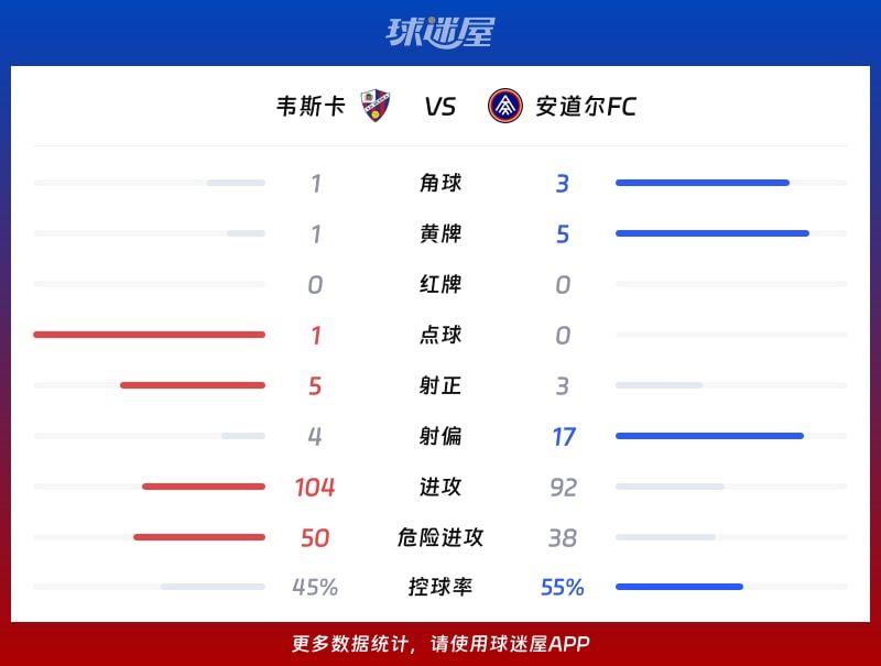 韦斯卡vs安道尔FC数据统计