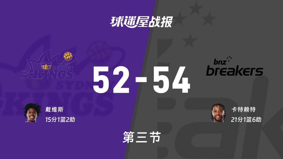 NBL常规赛：第三节完，新西兰破坏者以54-52领先悉尼国王，卡特赖特21+1+6