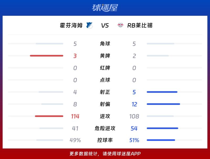霍芬海姆vsRB莱比锡数据统计
