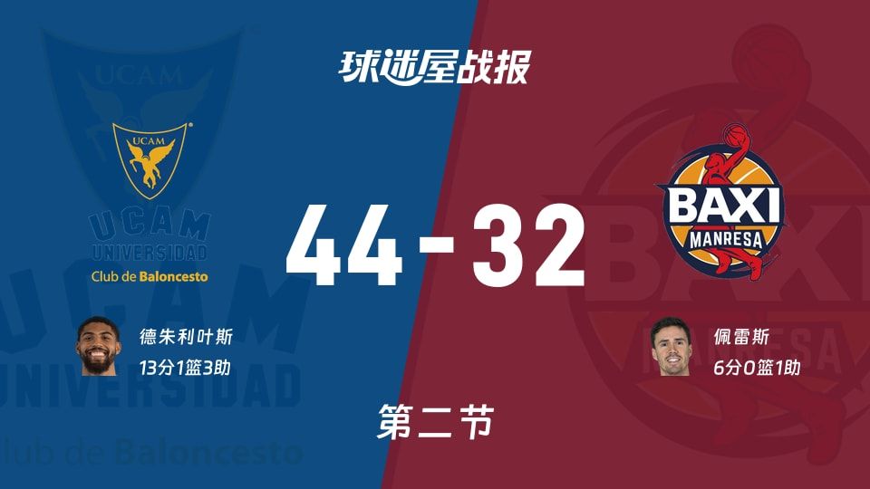 西篮甲常规赛：次节结束，穆尔西亚以44-32领先曼雷萨，德朱利叶斯13+1+3