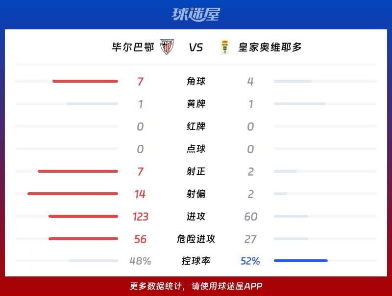 毕尔巴鄂vs皇家奥维耶多数据统计