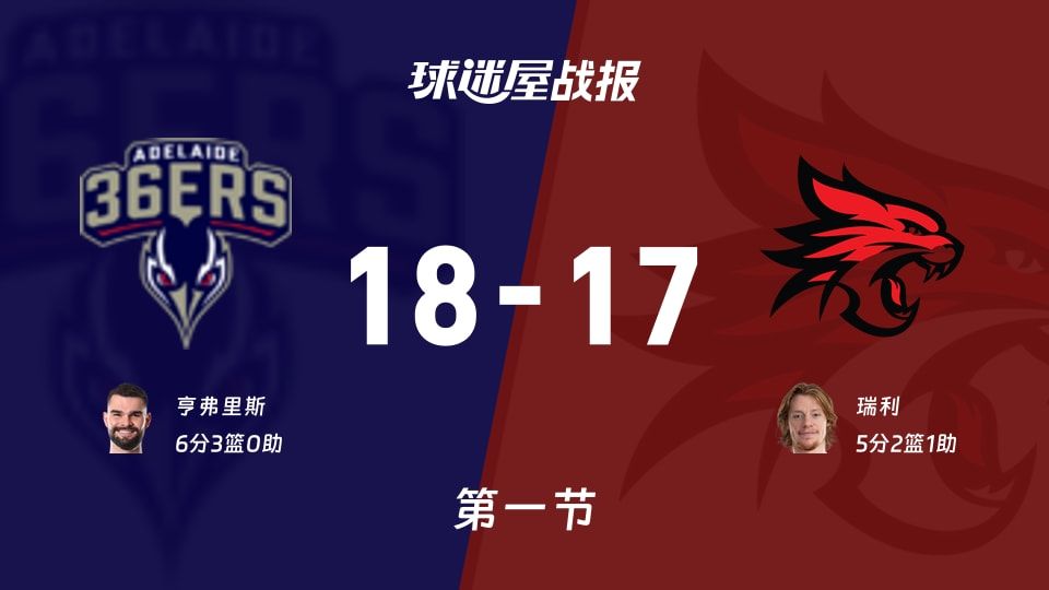 NBL常规赛：阿德莱德36人首节领先珀斯野猫1分，亨弗里斯得到6分，瑞利得到5分