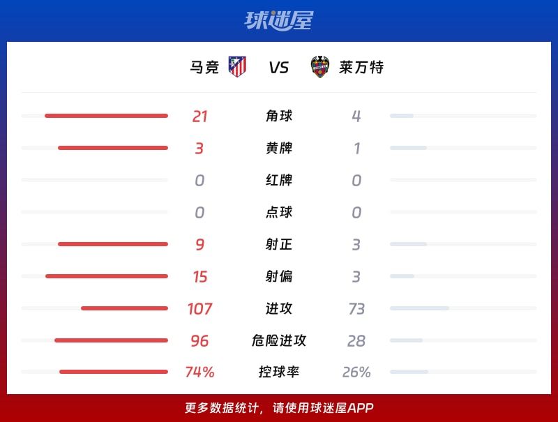 马竞vs莱万特数据统计