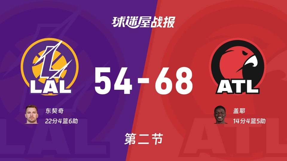 NBA常规赛：老鹰半场领先湖人14分，盖耶得到14分，东契奇得到22分