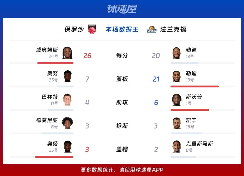 保罗沙vs法兰克福各项最佳