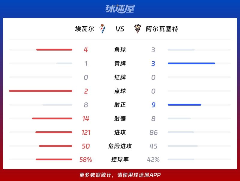 埃瓦尔vs阿尔瓦塞特数据统计