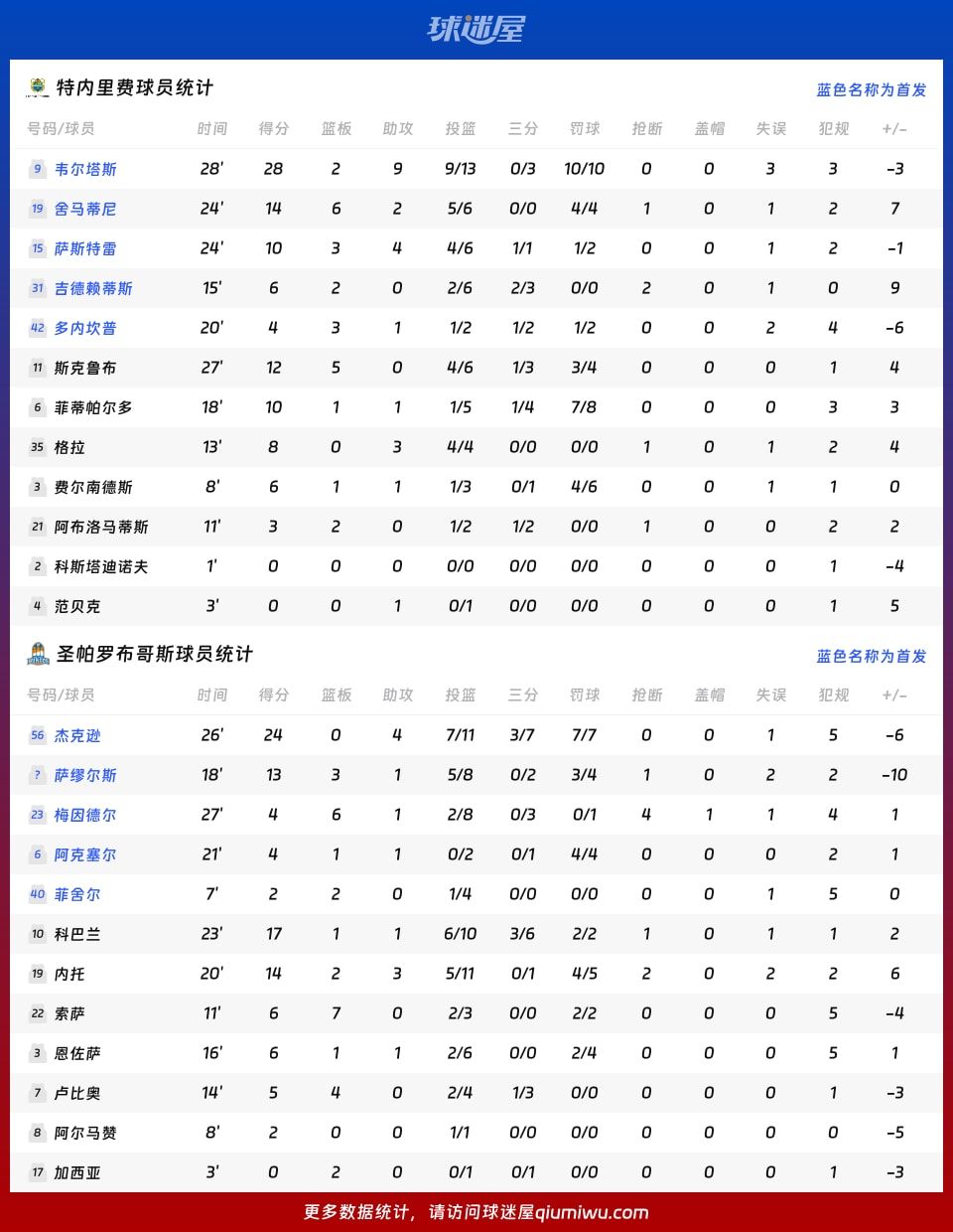 特内里费vs圣帕罗布哥斯球员数据