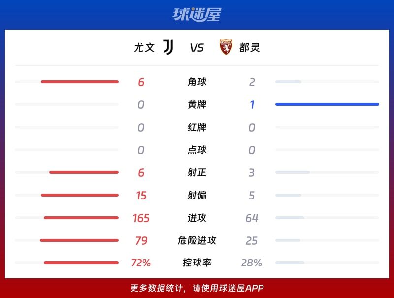 尤文vs都灵数据统计