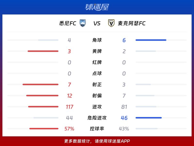 悉尼FCvs麦克阿瑟FC数据统计