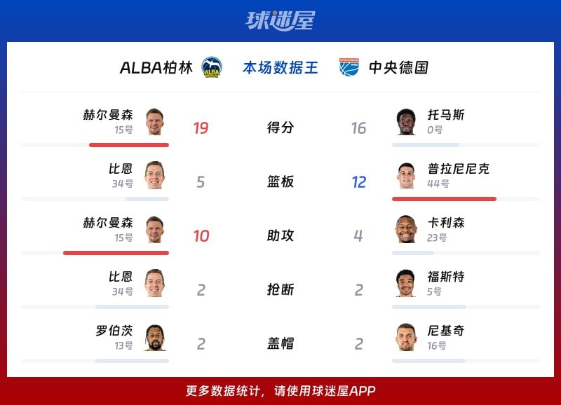 ALBA柏林vs中央德国各项最佳