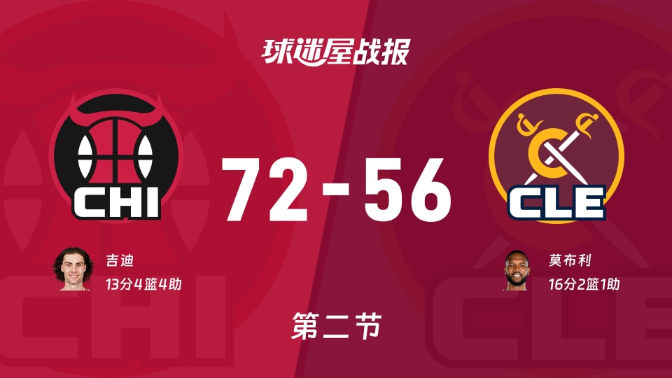 NBA常规赛：次节战罢，公牛以72-56领先骑士，吉迪13+4+4