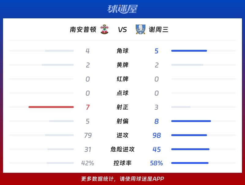 南安普顿vs谢周三数据统计