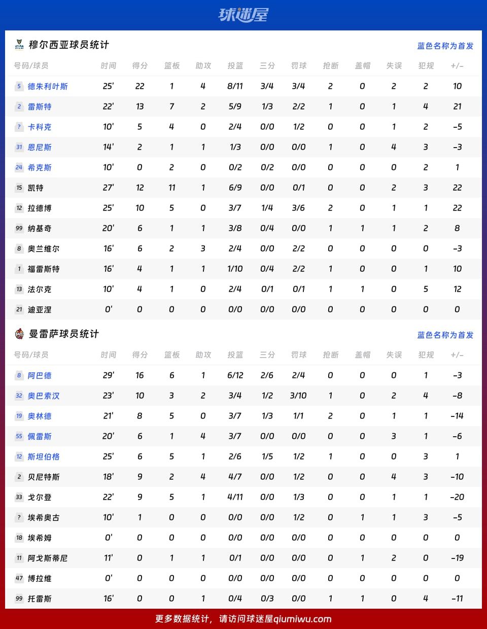 穆尔西亚vs曼雷萨球员数据