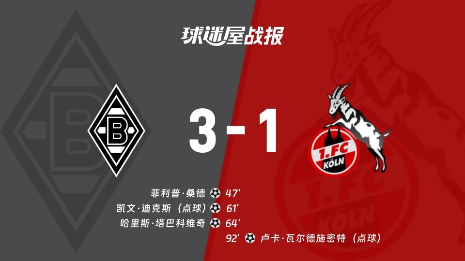 【德甲】门兴vs科隆比赛结果：门兴(3-1)科隆比分战报(2025年11月09日)