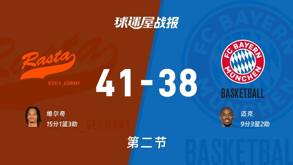维切塔vs拜仁慕尼黑：半场战罢，维切塔41-38拜仁慕尼黑，维尔奇得到15分
