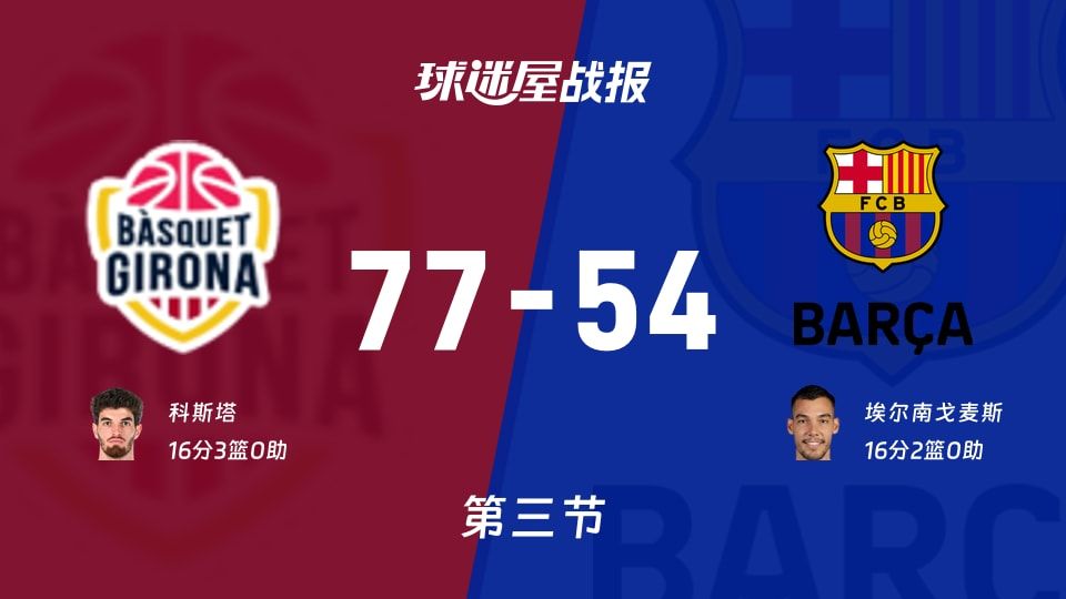 西篮甲常规赛:三节战罢,吉罗纳以77-54领先巴塞罗那,科斯塔16+3