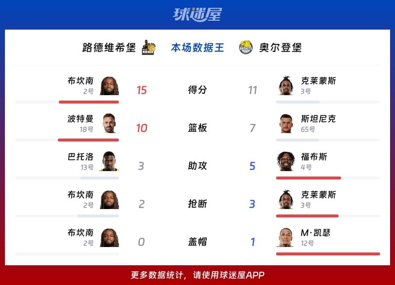 路德维希堡vs奥尔登堡各项最佳