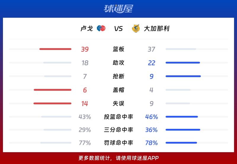 卢戈vs大加那利球队数据